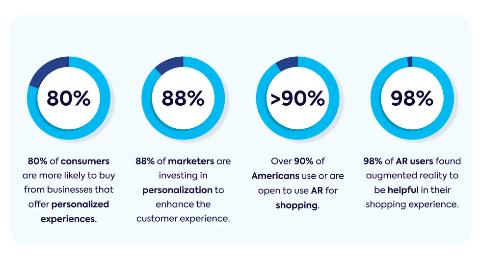 e-commerce-consumers-personalized-experience-ar-shopping-statistics